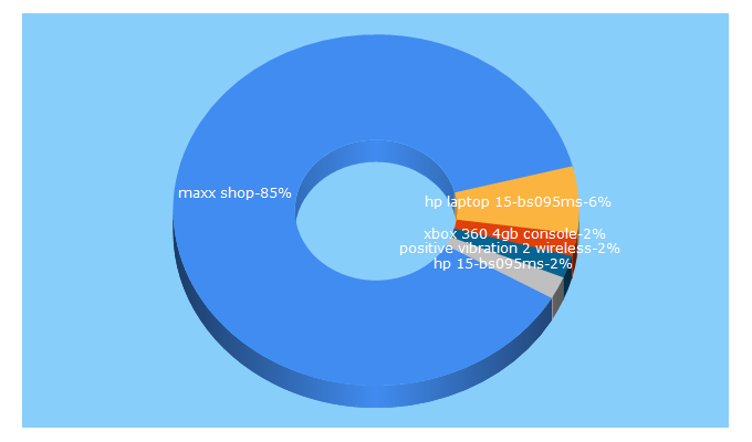 Top 5 Keywords send traffic to maxxshops.com