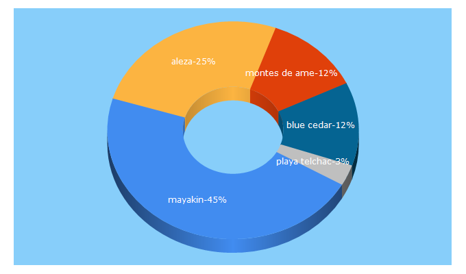 Top 5 Keywords send traffic to mayakin.com.mx