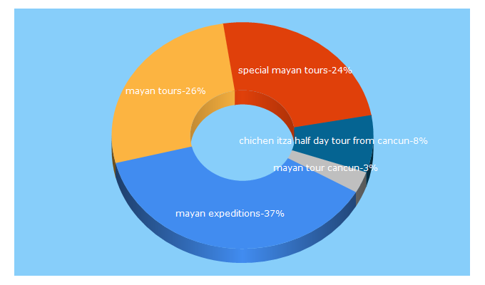 Top 5 Keywords send traffic to mayanexpeditions.com