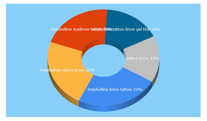 Top 5 Keywords send traffic to maybelline.com.au