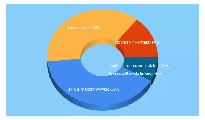 Top 5 Keywords send traffic to mayermag.com