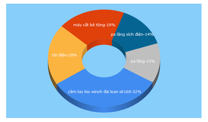 Top 5 Keywords send traffic to mayxaydungthanglong.vn
