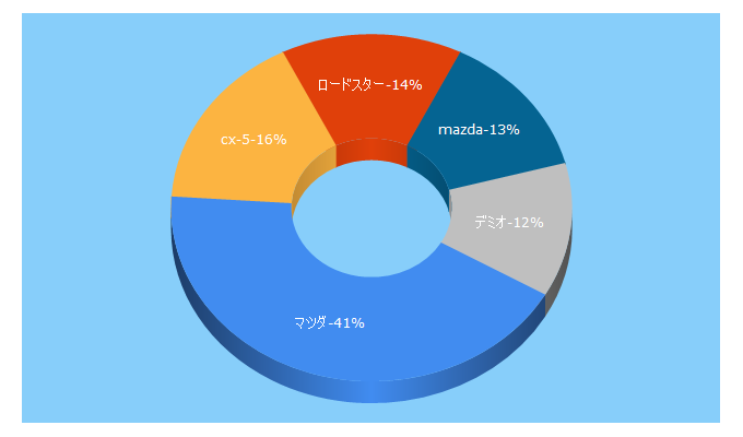 Top 5 Keywords send traffic to mazda.co.jp