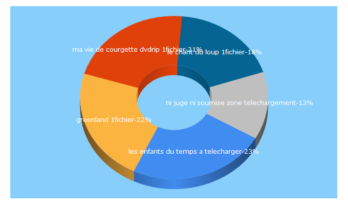 Top 5 Keywords send traffic to mazonetelechargement.fr