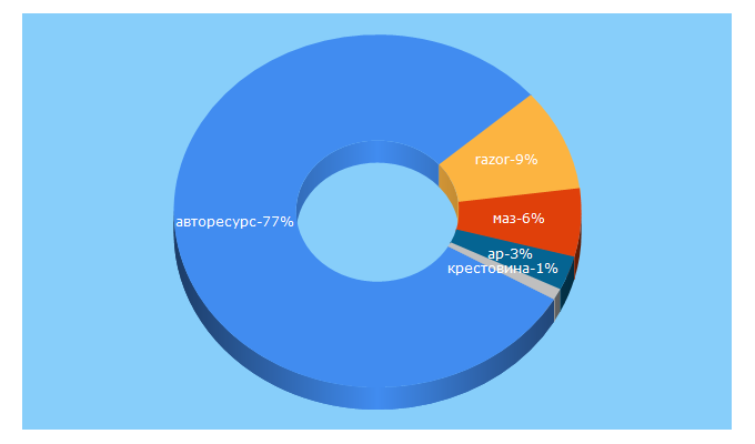 Top 5 Keywords send traffic to mazprice.ru