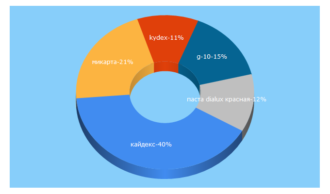 Top 5 Keywords send traffic to mazter.ru