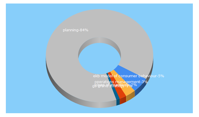 Top 5 Keywords send traffic to mbaknol.com