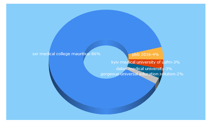 Top 5 Keywords send traffic to mbbsgh.com