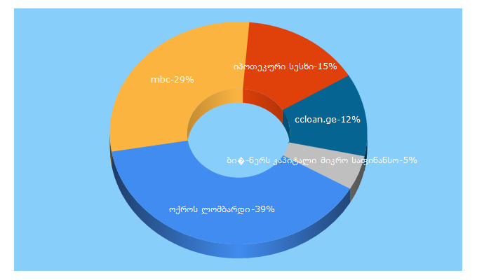 Top 5 Keywords send traffic to mbc.com.ge