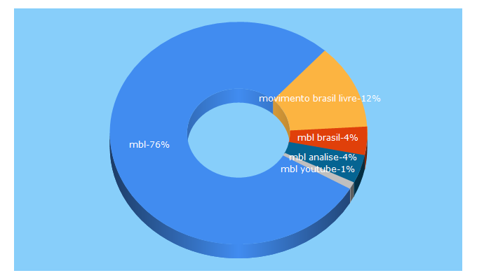 Top 5 Keywords send traffic to mbl.org.br