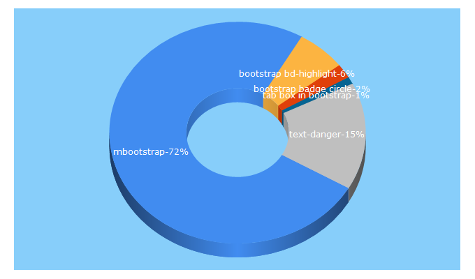 Top 5 Keywords send traffic to mbootstrap.com