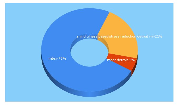 Top 5 Keywords send traffic to mbsrinstruction.com