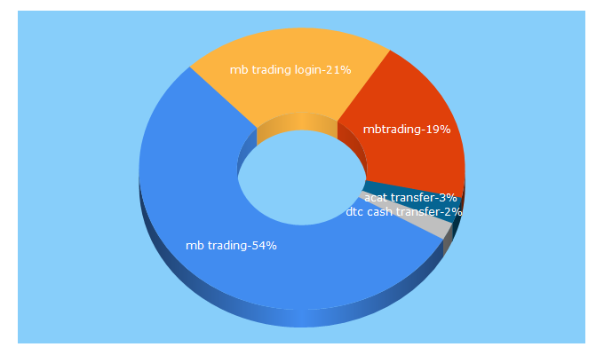 Top 5 Keywords send traffic to mbtrading.com