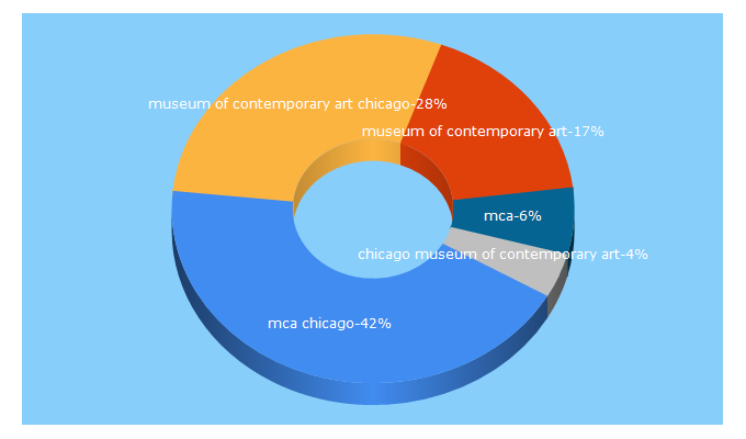 Top 5 Keywords send traffic to mcachicagostore.org