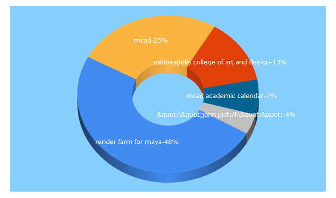 Top 5 Keywords send traffic to mcad.edu