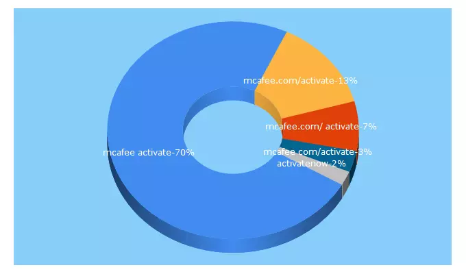 Top 5 Keywords send traffic to mcafeecomactivatenow.xyz