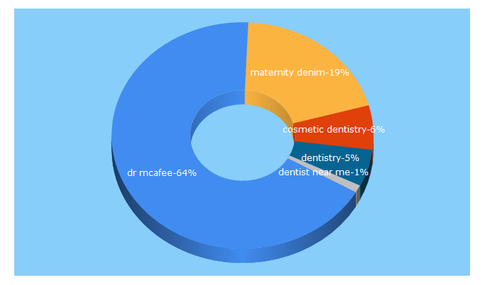 Top 5 Keywords send traffic to mcafeedental.com