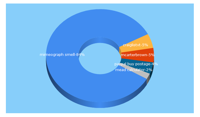 Top 5 Keywords send traffic to mcarterbrown.com