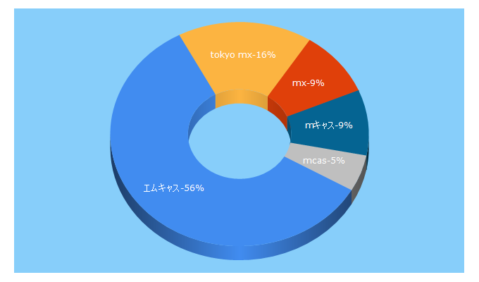 Top 5 Keywords send traffic to mcas.jp