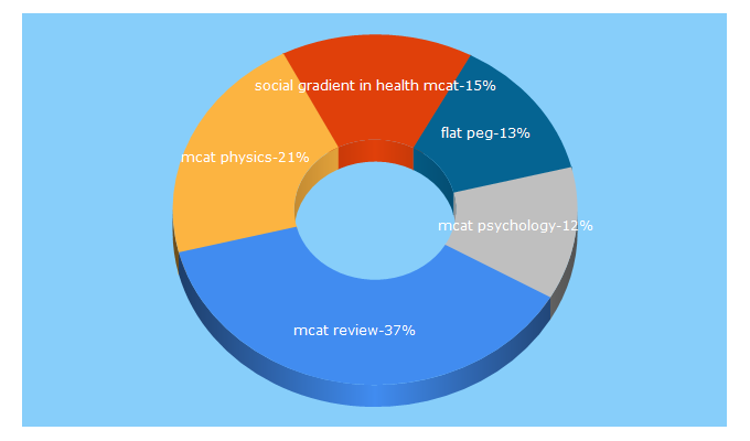 Top 5 Keywords send traffic to mcat-review.org