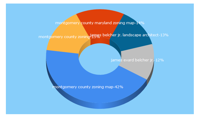 Top 5 Keywords send traffic to mcatlas.org