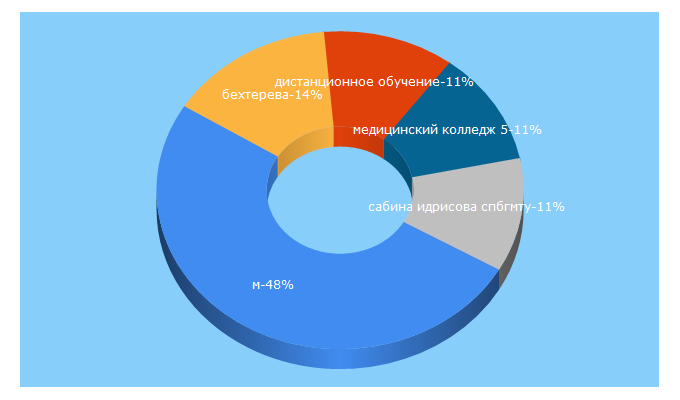 Top 5 Keywords send traffic to mcbekhtereva.spb.ru