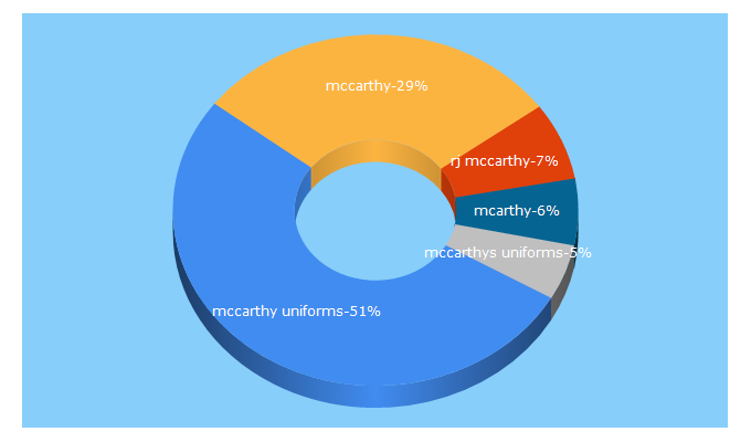 Top 5 Keywords send traffic to mccarthyuniforms.ca