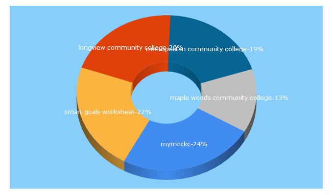 Top 5 Keywords send traffic to mcckc.edu