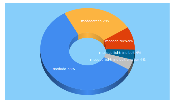 Top 5 Keywords send traffic to mcdodotech.com