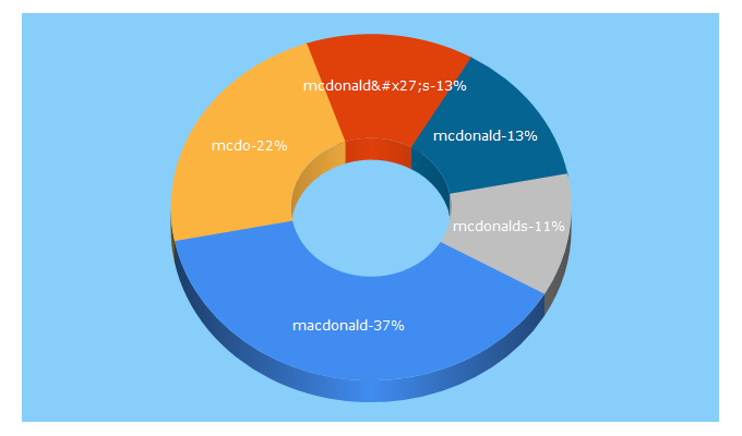 Top 5 Keywords send traffic to mcdorivedroite.com