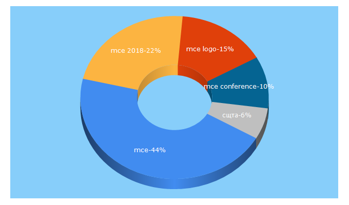 Top 5 Keywords send traffic to mceconf.com