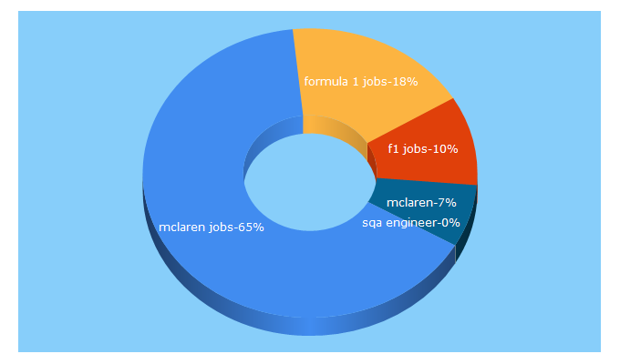Top 5 Keywords send traffic to mclaren-jobs.com
