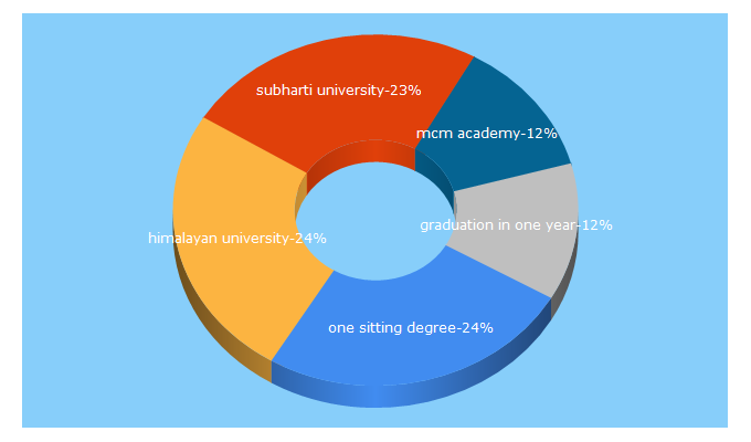 Top 5 Keywords send traffic to mcmacademy.in