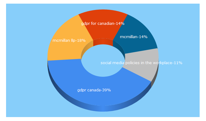 Top 5 Keywords send traffic to mcmillan.ca