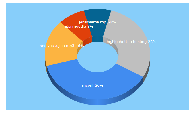 Top 5 Keywords send traffic to mconf.com