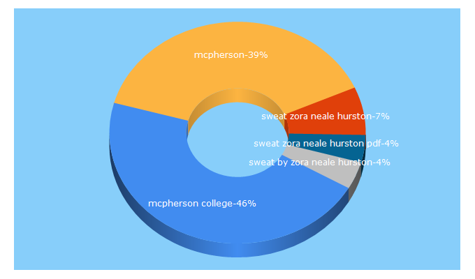 Top 5 Keywords send traffic to mcpherson.edu