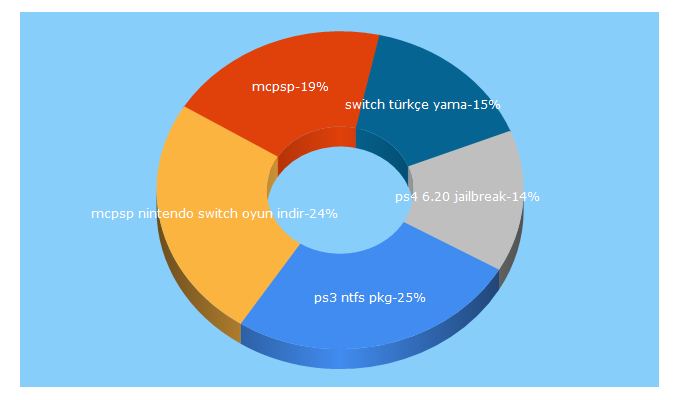 Top 5 Keywords send traffic to mcpsp.com