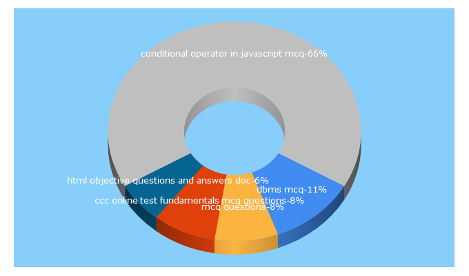 Top 5 Keywords send traffic to mcqquestions.com