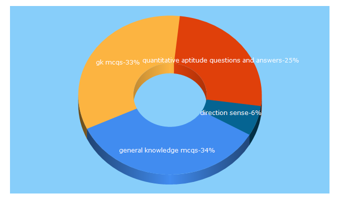 Top 5 Keywords send traffic to mcqspoint.com