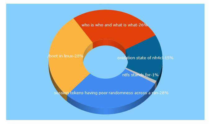 Top 5 Keywords send traffic to mcqz.pk