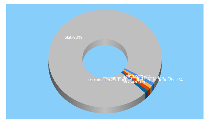 Top 5 Keywords send traffic to mcseboard.de