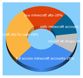 Top 5 Keywords send traffic to mcsell.org