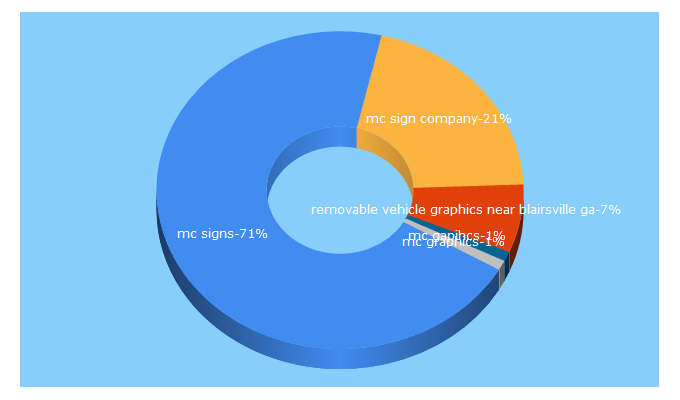 Top 5 Keywords send traffic to mcsignsandgraphics.com