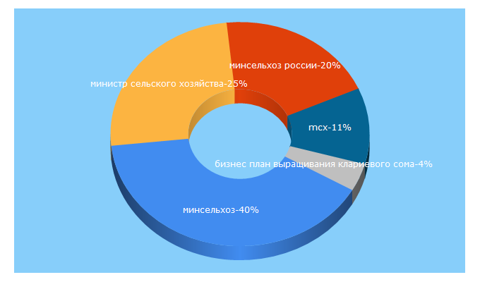 Top 5 Keywords send traffic to mcx.ru