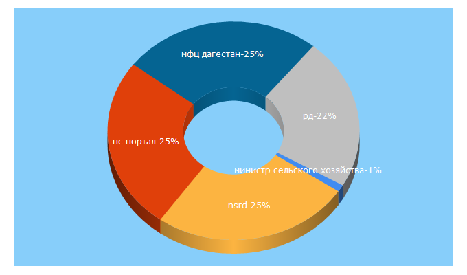 Top 5 Keywords send traffic to mcxrd.ru