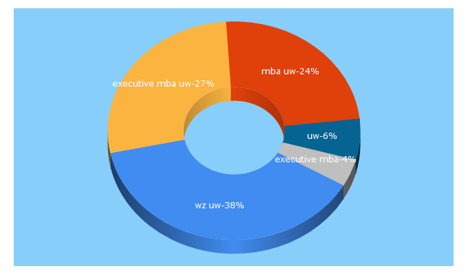 Top 5 Keywords send traffic to mcz.edu.pl