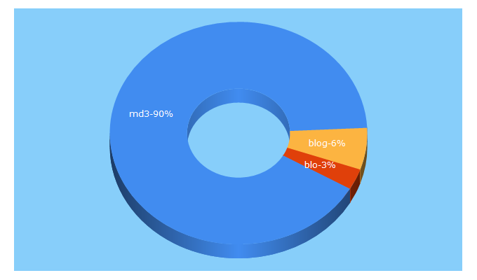 Top 5 Keywords send traffic to md3.pt