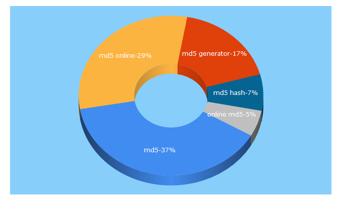 Top 5 Keywords send traffic to md5.cz