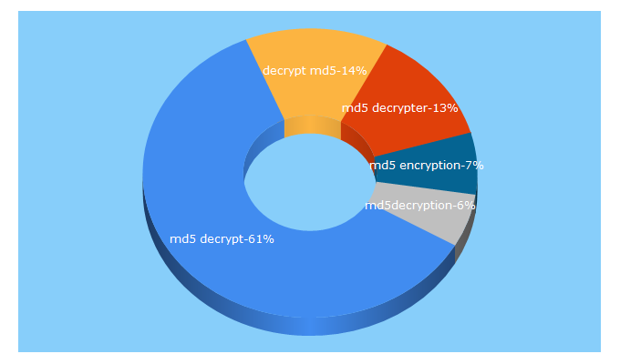 Top 5 Keywords send traffic to md5decryption.com