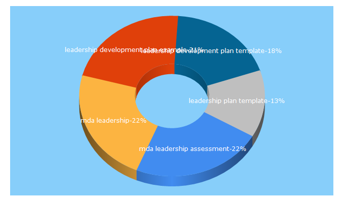 Top 5 Keywords send traffic to mdaleadership.com